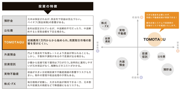 『TOMOTAQU -トモタク-』投資の特徴