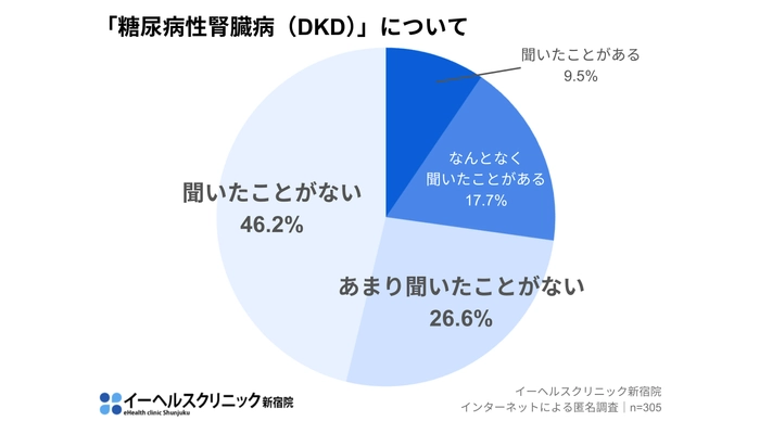 ＜糖尿病の認知度は80％超でも 糖尿病性腎臓病(DKD)など合併症への理解不足が浮き彫りに＞ イーヘルスクリニック新宿院、世界糖尿病デーに合わせて調査を実施