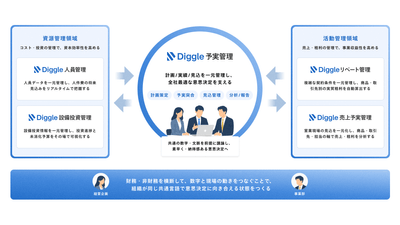 予実管理を中核に、経営管理のさまざまな領域へプロダクトを展開