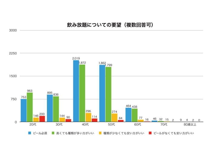 飲み放題についての要望