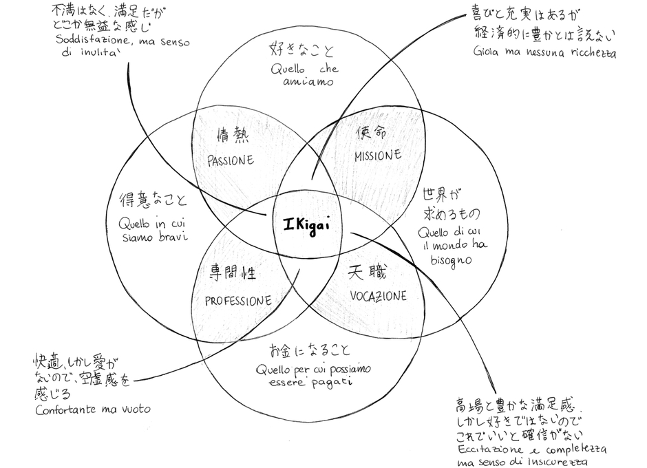 「生きがい」のコンセプトを示した図