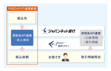 freee がジャパンネット銀行と更新系APIを使用した振込機能連携を開始　国内初、銀行側システムに遷移することなくfreee上で振込手続が完結