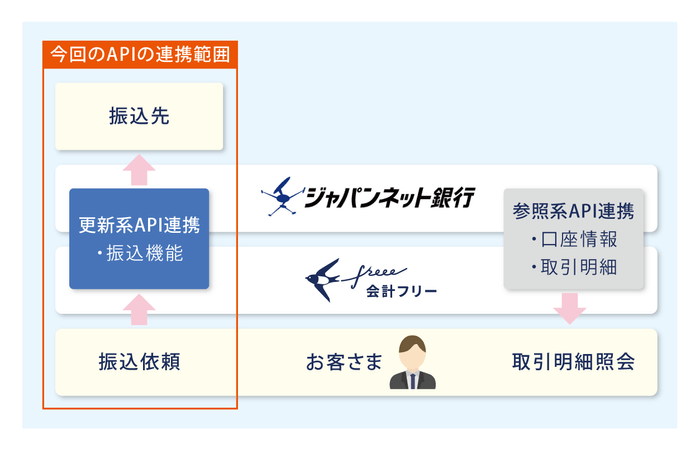 JNB-freee_更新系API連携イメージ