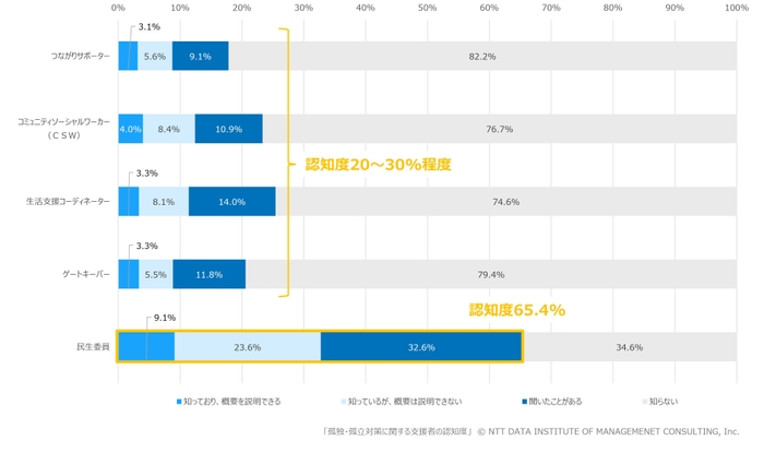 【図表2】　孤独・孤立対策に関する支援者の認知度