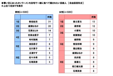 マルハニチロ調べ　 寒い日にあったかいラーメンを一緒に食べたい　 男性回答1位は「新垣結衣さん」でガッキーが3冠達成