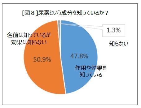 尿素を知らない女性は多い