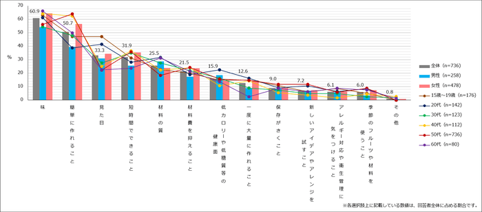 【図3】お菓子を作る時のこだわり(複数回答・n=736) ※「自宅でお菓子を作ることはない」と回答した人を除外しています。