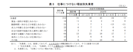 仕事につけない理由別失業者