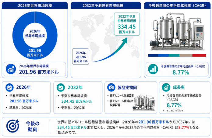 低アルコール脱醇装置市場機会分析2026：2032年に345百万米ドル規模へ拡大
