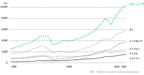 ASEAN諸国の一人当たりGDP推移