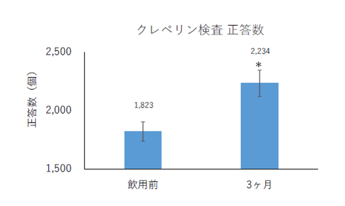 グラフ1 計算正解数