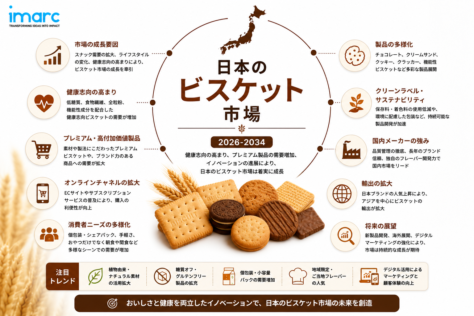 日本ビスケット市場は4.99%のCAGRで成長し、2034年までに99億米ドルに達すると予測されています