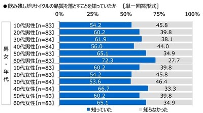 飲み残しがリサイクルの品質を落とすことを知っていたか(男女・年代別)