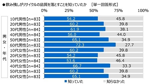 飲み残しがリサイクルの品質を落とすことを知っていたか(男女・年代別)