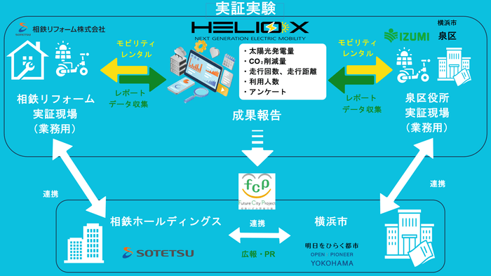 本実証事業における各社の役割（イメージ）