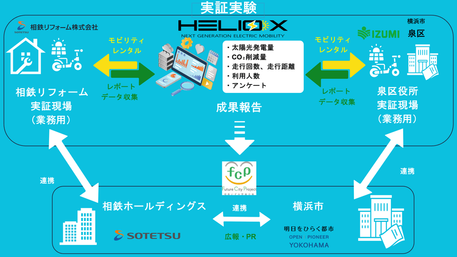 本実証事業における各社の役割（イメージ）