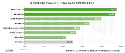 Q.中古車を購入するとしたら、どのような点に不安を感じますか?
