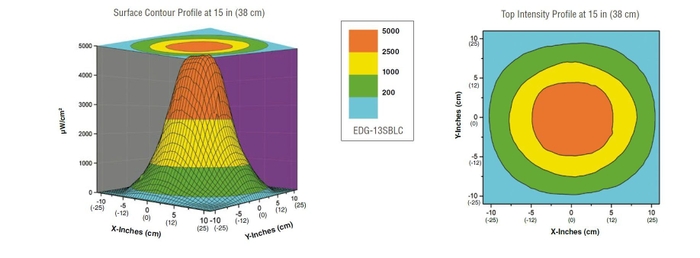 紫外線強度分布図　EDG-13SBLC