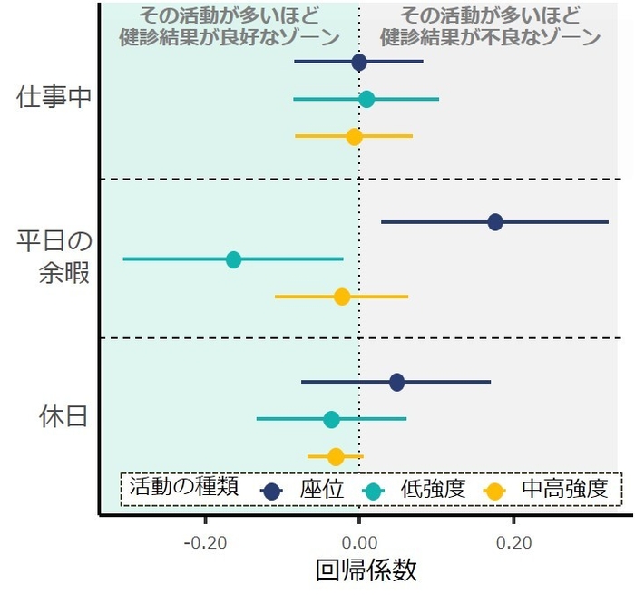 グラフ(1)：場面別の活動と健診結果の関連性