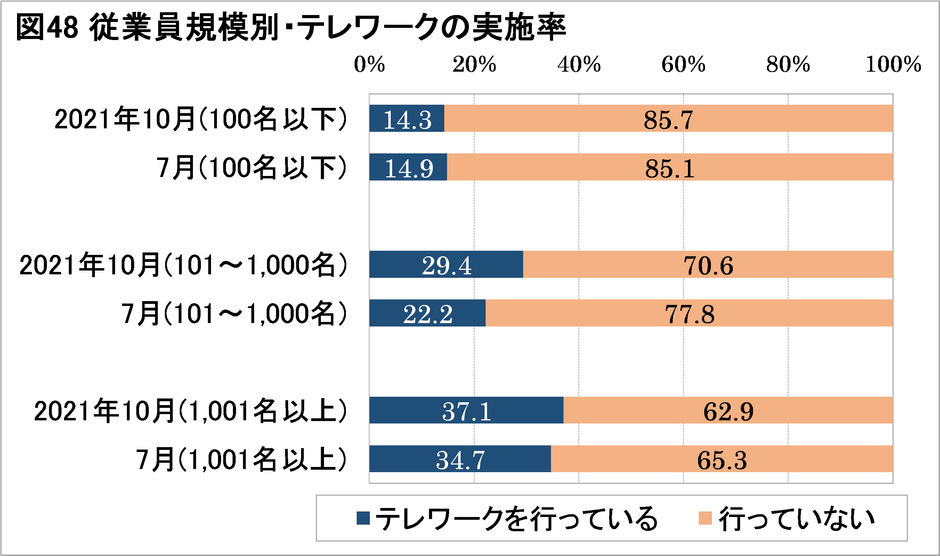 図48：従業員規模別・テレワークの実施率