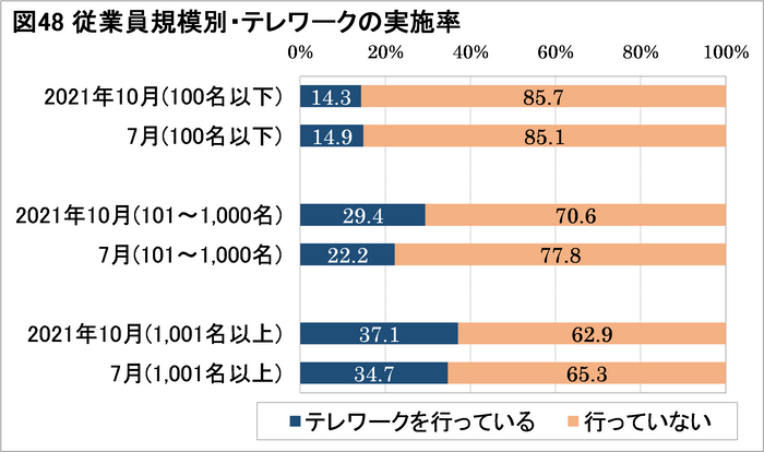 図48：従業員規模別・テレワークの実施率