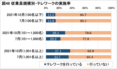 図48:従業員規模別・テレワークの実施率
