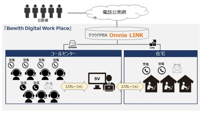 在宅コンタクトセンター導入の第一歩を支援！ ビーウィズ、「アウトソーシング×在宅」 ハイブリッド運営 推進キャンペーンを9月に開始