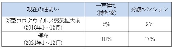 2019年と2021年の現在の住まい比較表