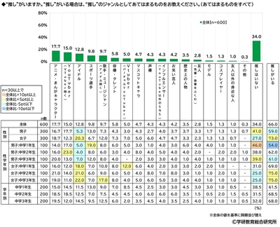 “推し”がいるか（中学生）