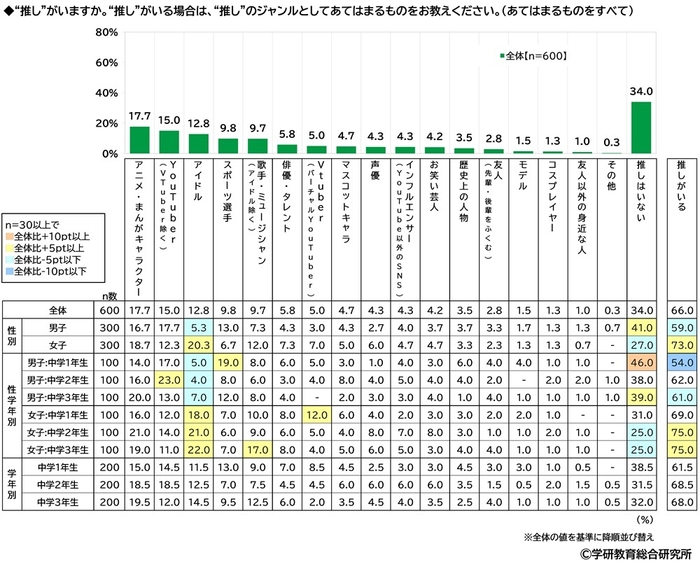 “推し”がいるか（中学生）