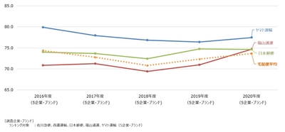 宅配便経年比較