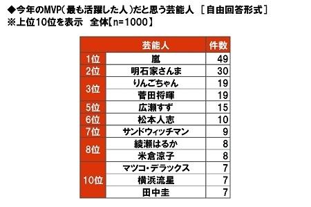 今年のMVP（最も活躍した人）だと思う芸能人