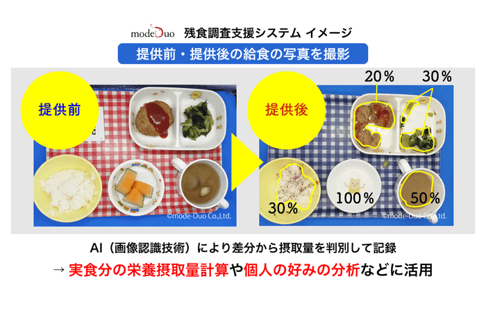 残食調査支援システムイメージ