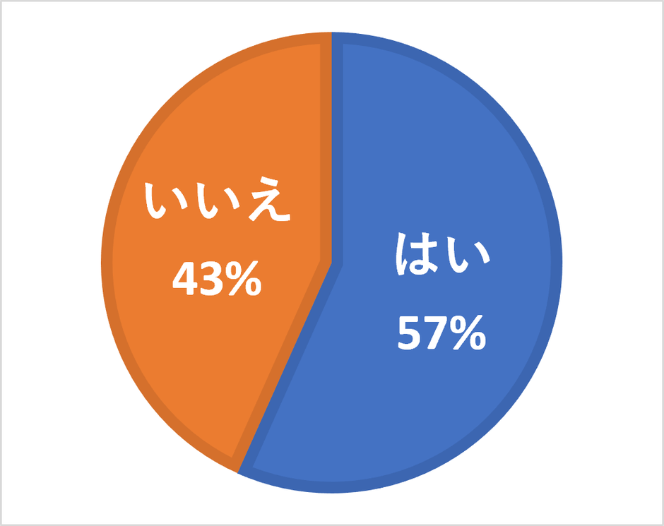 ［グラフ3］　避難行動を開始する基準を家族などで決めていますか？