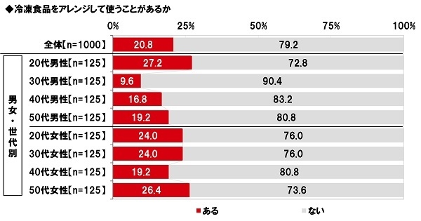 冷凍食品をアレンジして使うことがあるか