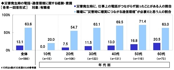 災害発生時の電話・通信環境に関する経験・意識