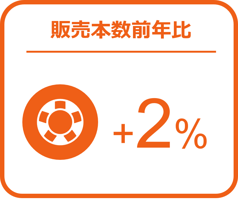 タイヤ、エンジンオイル前年超え、バッテリーでは前年比22％増 ー2024年11月の自動車用タイヤ・エンジンオイル・バッテリー販売速報ー