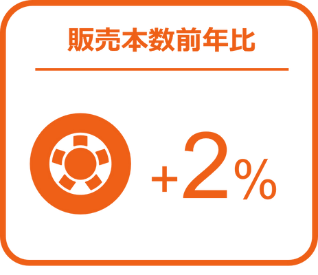 タイヤ、エンジンオイル前年超え、バッテリーでは前年比22％増 ー2024年11月の自動車用タイヤ・エンジンオイル・バッテリー販売速報ー