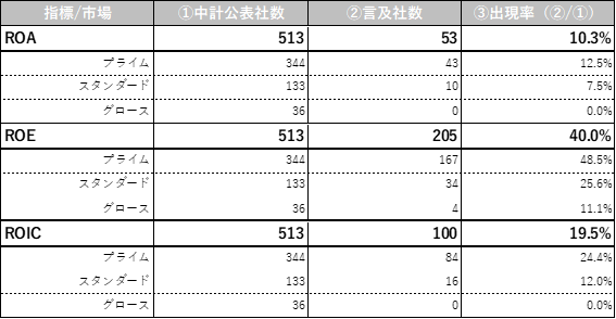 ≪図１≫ 2023年上半期中期経営計画書における各財務指標（ROA・ROE・ROIC）の出現率