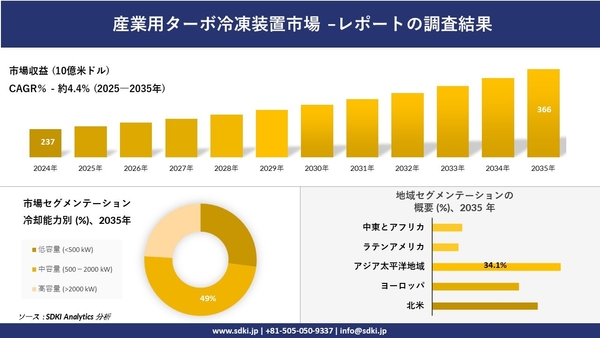 産業用ターボ冷凍装置市場レポート概要