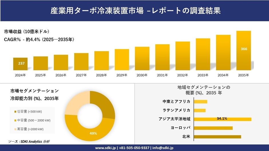 産業用ターボ冷凍装置市場レポート概要