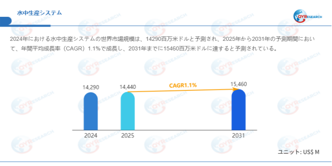 データ出典:QYResearch発行のレポート「水中生産システム―グローバル市場シェアとランキング、売上・需要予測(2026~2032)」。連絡先:japan@qyresearch.com