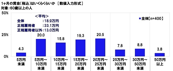 1ヶ月の賃金(税込)はいくらくらいか