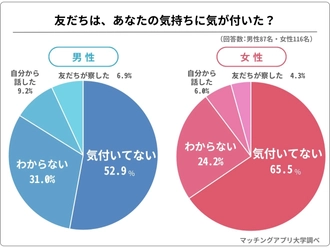 友だちの彼氏・彼女を好きになってしまったら…。経験者２０３人に聞いた恋の結末とは