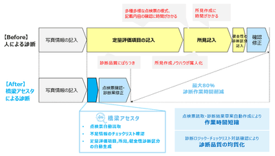 橋梁診断業務の課題と解決(イメージ)