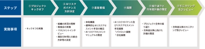 高まる利便性に潜むAIリスク、組織全体で早急な取り組みを　 ～AIリスクガバナンス構築・評価・改善支援サービスの提供開始～