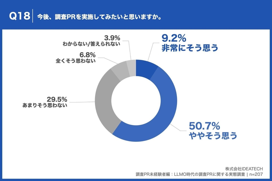 Q18. 今後、調査PRを実施してみたいと思いますか。