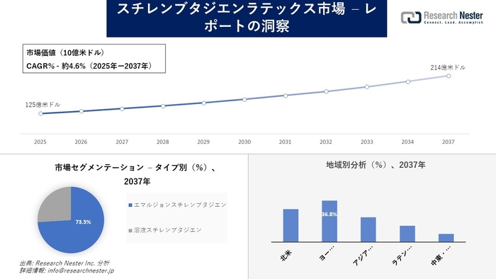 スチレンブタジエンラテックス市場