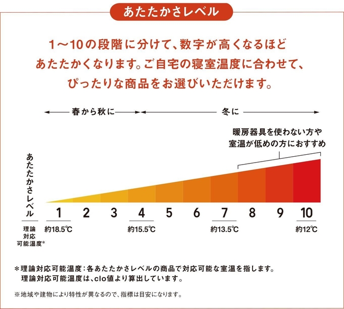 あたたかさレベル説明