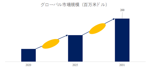 図.   半導体用磁気浮上ベアリングレスポンプ世界総市場規模